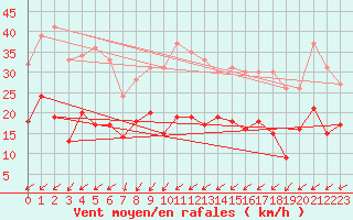 Courbe de la force du vent pour Nancy - Ochey (54)