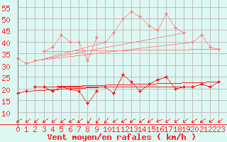 Courbe de la force du vent pour Schmuecke