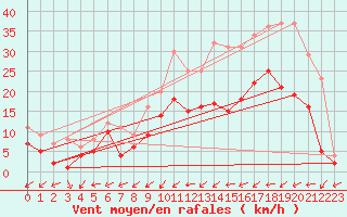 Courbe de la force du vent pour Nancy - Essey (54)