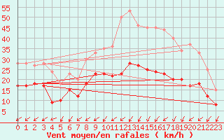 Courbe de la force du vent pour Le Mans (72)