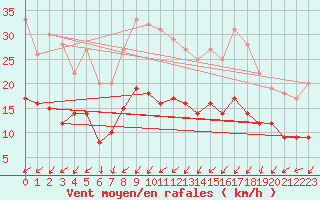 Courbe de la force du vent pour Erne (53)