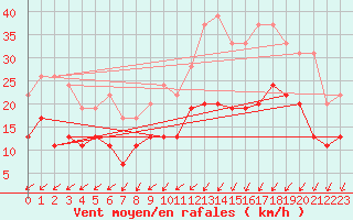 Courbe de la force du vent pour Avord (18)