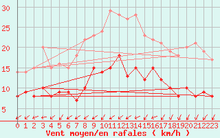 Courbe de la force du vent pour Leutkirch-Herlazhofen