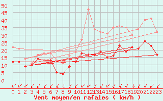 Courbe de la force du vent pour Metz-Nancy-Lorraine (57)
