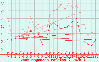Courbe de la force du vent pour Metz-Nancy-Lorraine (57)