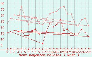 Courbe de la force du vent pour Saint-Nazaire (44)
