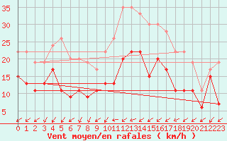 Courbe de la force du vent pour Nancy - Essey (54)