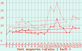 Courbe de la force du vent pour Limoges (87)