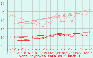 Courbe de la force du vent pour Hestrud (59)