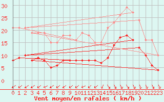 Courbe de la force du vent pour Saint-Georges-d