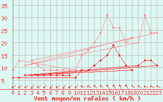 Courbe de la force du vent pour Quimper (29)