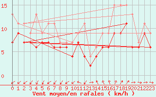 Courbe de la force du vent pour Montpellier (34)