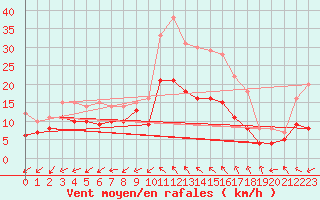 Courbe de la force du vent pour Bergerac (24)