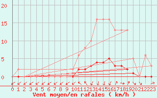 Courbe de la force du vent pour Connerr (72)