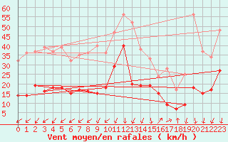 Courbe de la force du vent pour Saint-Auban (04)