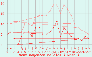 Courbe de la force du vent pour Chartres (28)