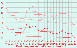 Courbe de la force du vent pour Ile d