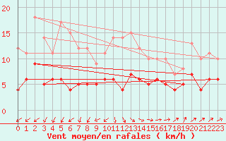 Courbe de la force du vent pour Nantes (44)