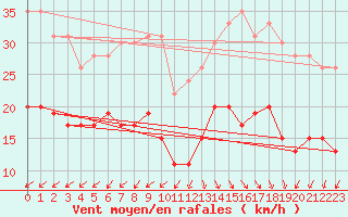 Courbe de la force du vent pour Cap Ferret (33)