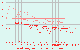 Courbe de la force du vent pour Ernage (Be)