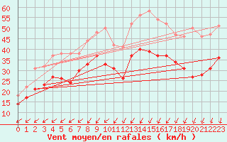 Courbe de la force du vent pour Ploumanac