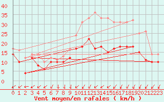 Courbe de la force du vent pour Roissy (95)