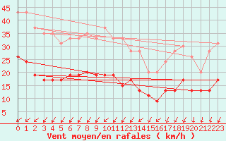 Courbe de la force du vent pour Cap Ferret (33)