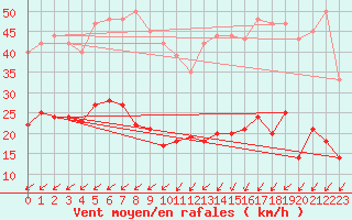 Courbe de la force du vent pour Tours (37)