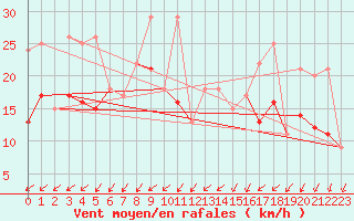 Courbe de la force du vent pour Rochefort Saint-Agnant (17)