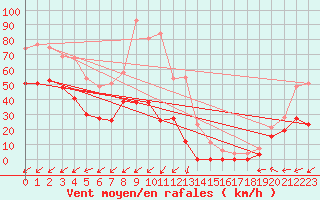 Courbe de la force du vent pour Pic du Soum Couy - Nivose (64)