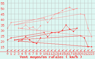 Courbe de la force du vent pour Bordeaux (33)