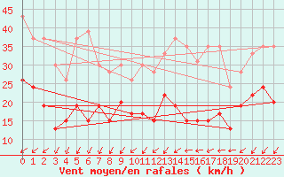 Courbe de la force du vent pour Orly (91)