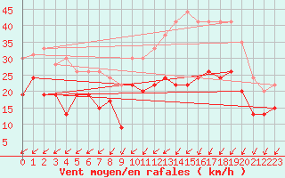 Courbe de la force du vent pour Avord (18)