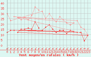 Courbe de la force du vent pour Saint Junien (87)