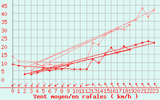 Courbe de la force du vent pour Quimper (29)