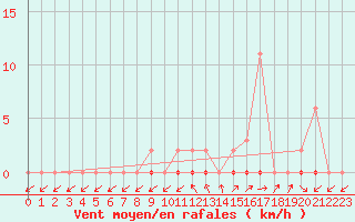 Courbe de la force du vent pour Treize-Vents (85)