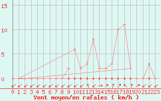 Courbe de la force du vent pour Treize-Vents (85)