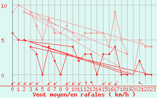 Courbe de la force du vent pour Nancy - Ochey (54)