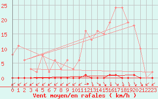 Courbe de la force du vent pour Treize-Vents (85)