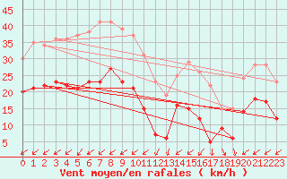 Courbe de la force du vent pour Ile de R - Saint-Clment-des-Baleines (17)