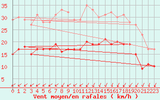 Courbe de la force du vent pour Saint-Brieuc (22)