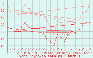 Courbe de la force du vent pour Pointe de Chassiron (17)