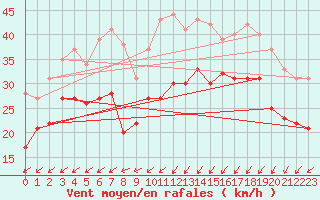 Courbe de la force du vent pour Dunkerque (59)