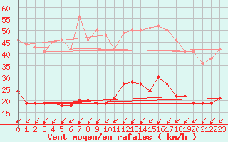 Courbe de la force du vent pour Bourganeuf (23)