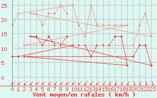 Courbe de la force du vent pour Ernage (Be)