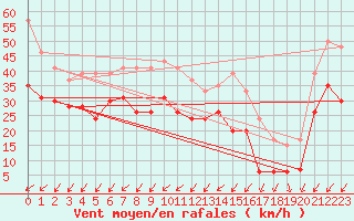 Courbe de la force du vent pour Pointe du Raz (29)