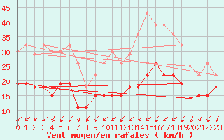 Courbe de la force du vent pour Chteauroux (36)