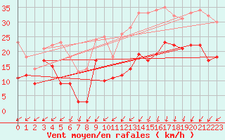 Courbe de la force du vent pour Dole-Tavaux (39)