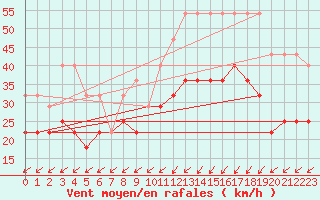 Courbe de la force du vent pour Koksijde (Be)