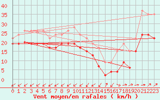 Courbe de la force du vent pour Cap Pertusato (2A)